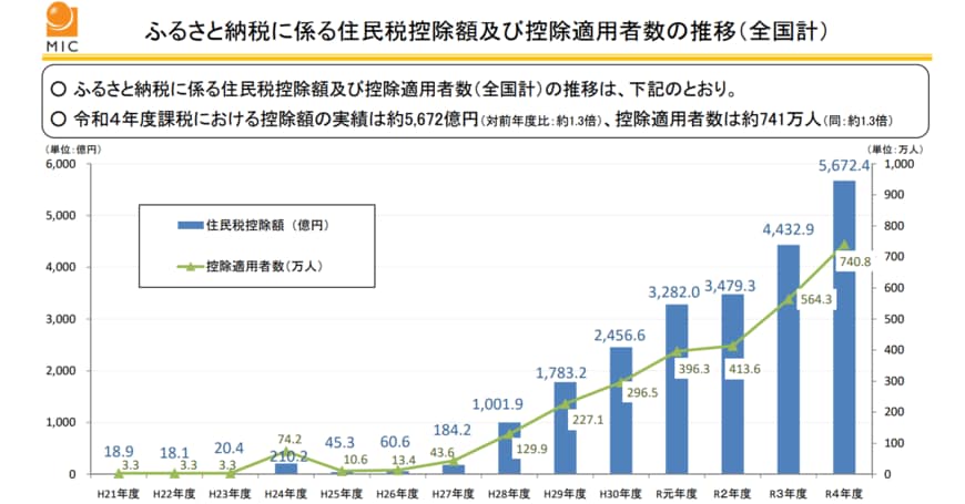 出所：総務省「ふるさと納税に関する現況調査結果」