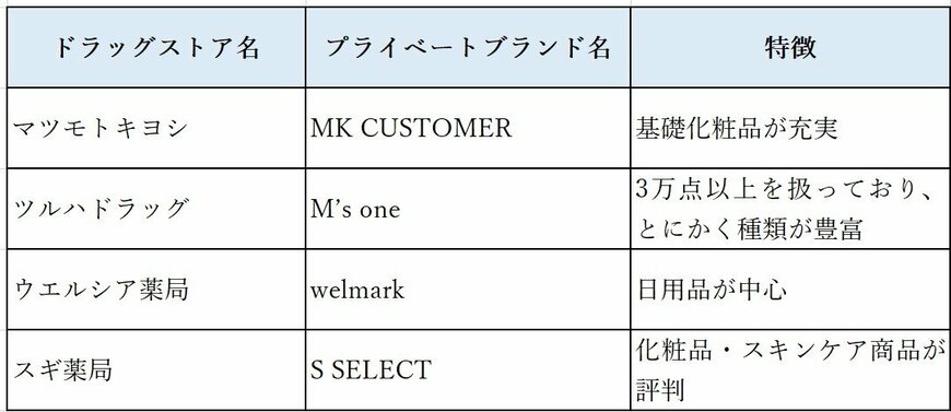 出典：各社HPを参考に編集部作成