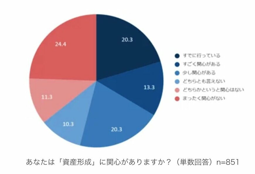 出所：株式会社ブレイク・フィールド社「日本での資産形成意識は低い！？資産形成の関心度「関心がない」が3割超、日銀マイナス金利政策の解除「特に気にしていない」が6割超、「お金」への意識・関心度が浮き彫りに」