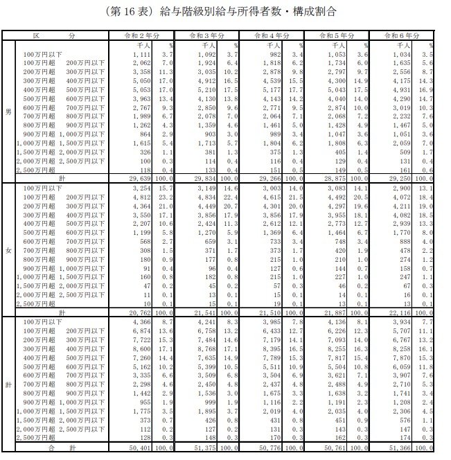 出所：国税庁「令和6年分 民間給与実態統計調査」