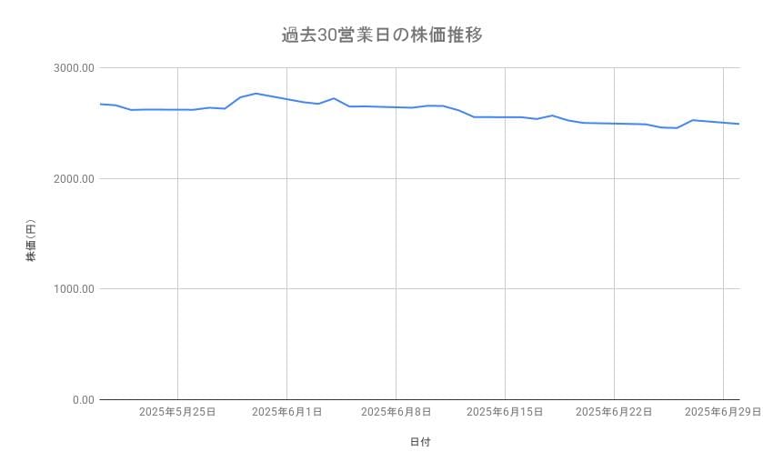 トヨタ自動車の株価推移(過去30営業日)