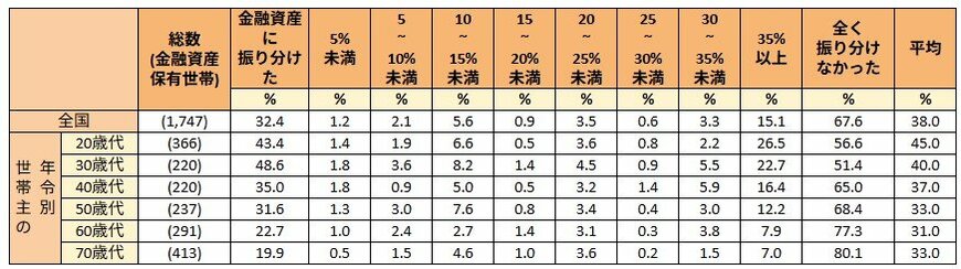 単身世帯:年間手取り収入からの金融資産への振り分け割合(金融資産保有世帯)