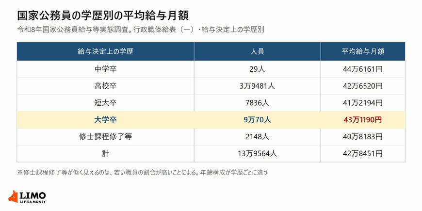 令和8年国家公務員給与等実態調査による行政職俸給表（一）の給与決定上の学歴別の人員と平均給与月額