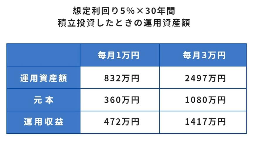 【毎月1万円・毎月3万円】想定利回り5%を30年間積立投資した場合