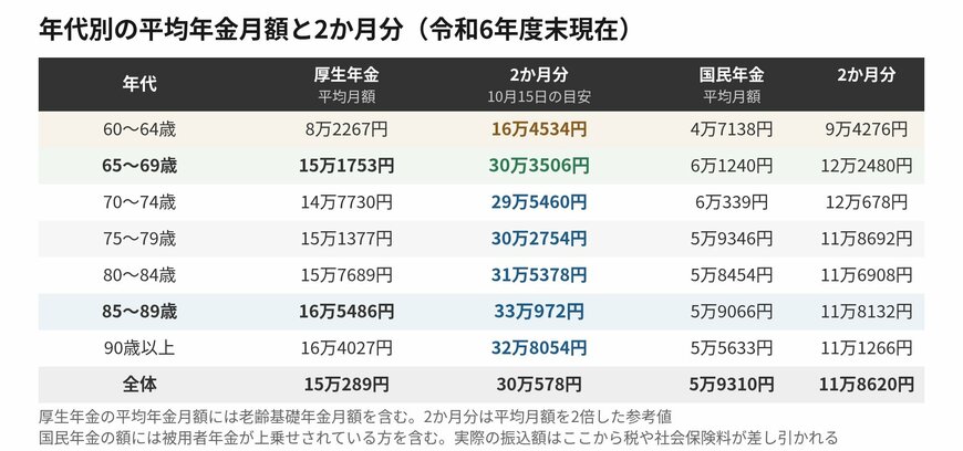 年代別の平均年金月額と、10月15日に振り込まれる2か月分の目安です