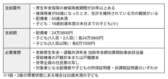 加給年金の支給要件・支給額・必要書類