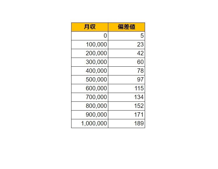 群馬県太田市の月給偏差値表