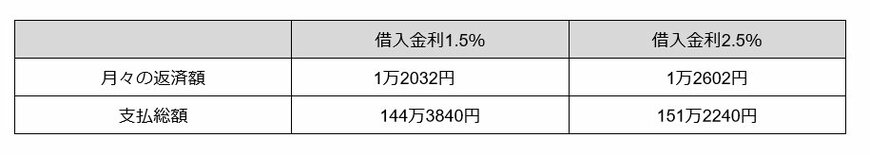 マイカーローンシミュレーション