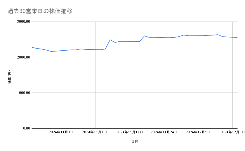 セブン&アイ・ホールディングスの株価推移(過去30営業日)