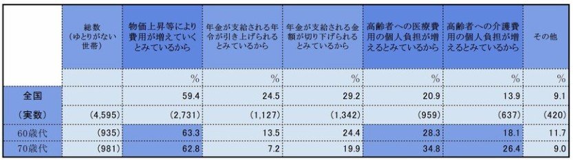 「日常生活費程度もまかなうのが難しい」と感じる理由