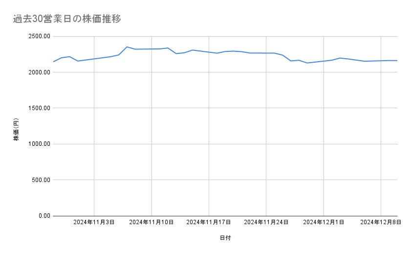 デンソーの株価推移(過去30営業日)