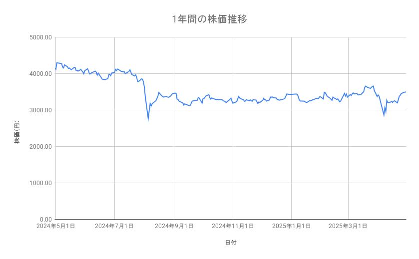 住友商事の株価推移(1年間)