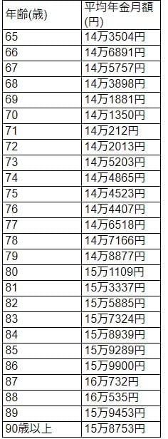 【厚生年金】65歳以上の年齢別の平均年金月額