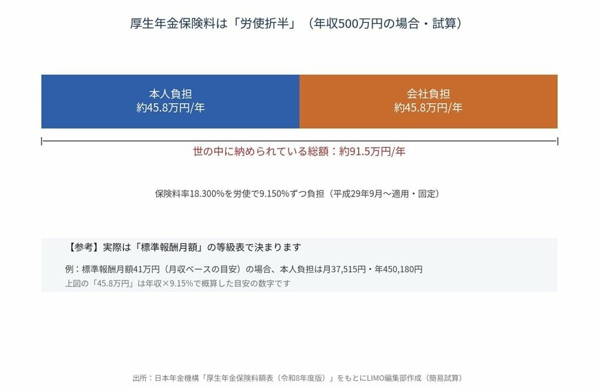 厚生年金保険料の労使折半のイメージ