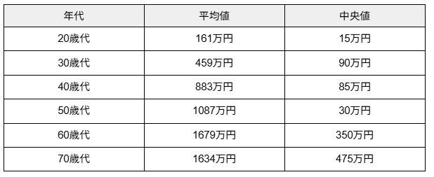 「年代別」単身世帯の平均貯蓄額