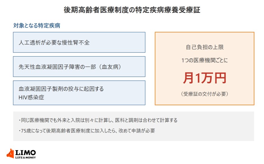 後期高齢者医療制度の特定疾病療養受療証の概要を示した図。対象となる特定疾病は、人工透析が必要な慢性腎不全、先天性血液凝固因子障害の一部（血友病）、血液凝固因子製剤の投与に起因するHIV感染症の3つ。自己負担の上限は1つの医療機関ごとに月1万円で、受療証の交付が必要。同じ医療機関でも外来と入院は別々に計算し、医科と調剤は合わせて計算する。75歳になって後期高齢者医療制度に加入したら改めて申請が必要