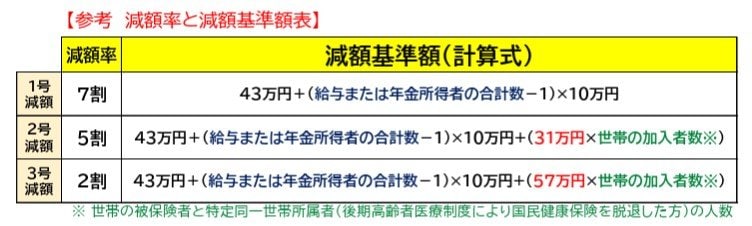 国民健康保険料の減免の算定方法