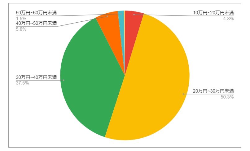 愛知県名古屋市(中村区)の月給分布の円グラフ