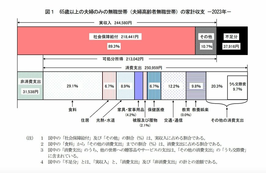 65歳以上の夫婦のみの無職世帯(夫婦高齢者無職世帯)の家計収支
