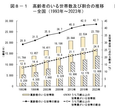 高齢者のいる世帯数及び割合の推移－全国（1993年～2023年）