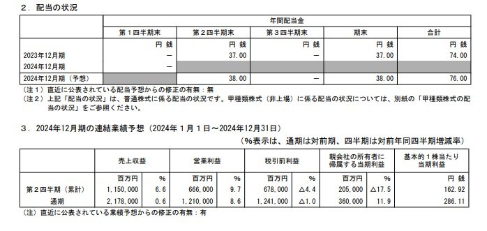 INPEXの配当状況、連結業績予想の表