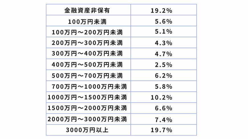 【二人以上世帯】金融資産保有額の割合