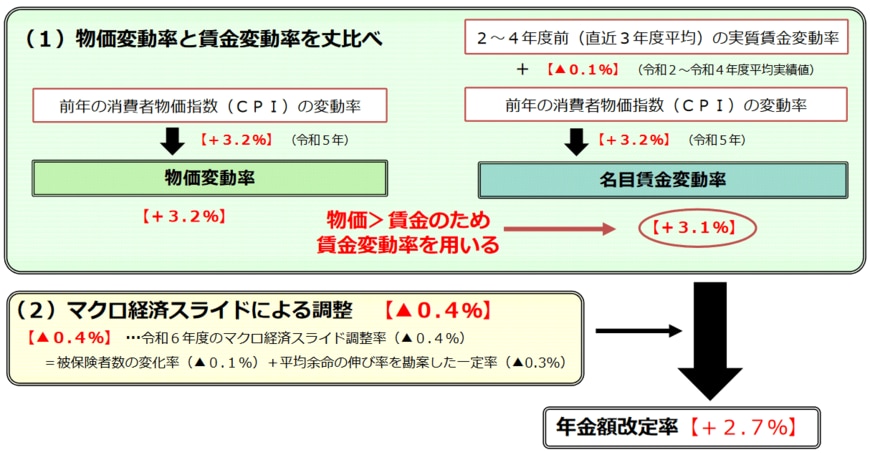 年金額の決定方法
