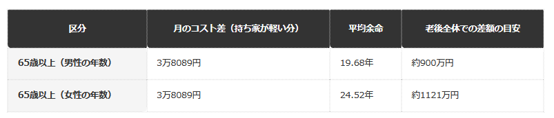 【65歳以降の持ち家と賃貸のコスト差】