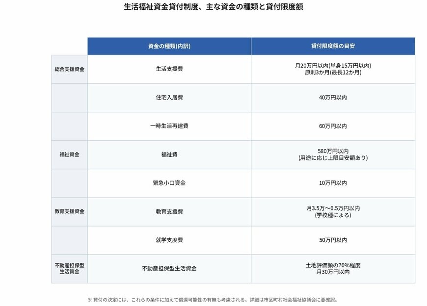 生活福祉資金貸付制度、主な資金の種類と貸付限度額