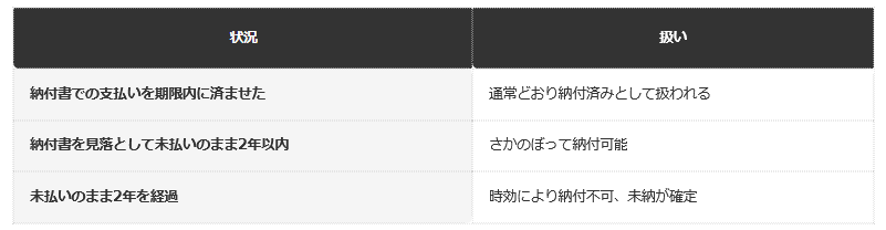 前提条件：口座振替開始前の納付書を見落とした場合の扱いを、日本年金機構の公表情報から編集部で整理