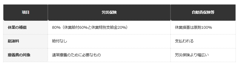 前提条件：厚生労働省「自動車事故の場合の労災保険給付と自賠責保険等」の案内による整理。自賠責保険等の保険金額の上限は、傷害による損害で120万円。実際の支払いは、事故の状況や過失割合によって変わる