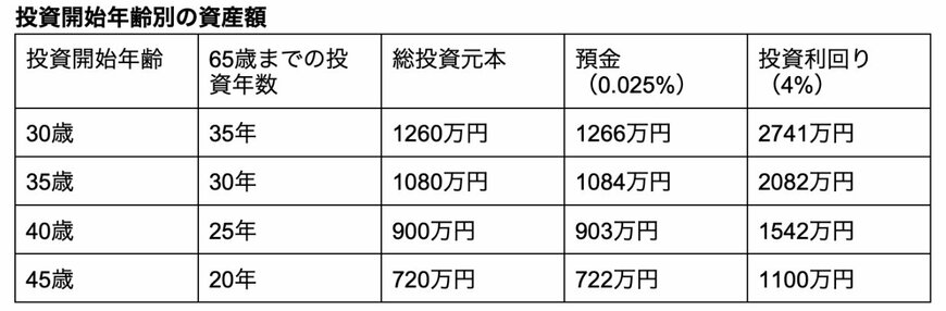投資開始年齢別の資産額