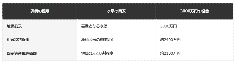 前提条件：地価公示の水準を3000万円と仮定し、国土交通省が示す8割程度・7割程度の目安を単純に掛けた試算。個別の土地の評価額とは一致しない