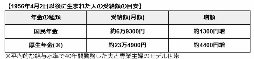 令和7年度の年金額例