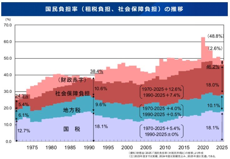 国民負担率（租税負担、社会保障負担）の推移<