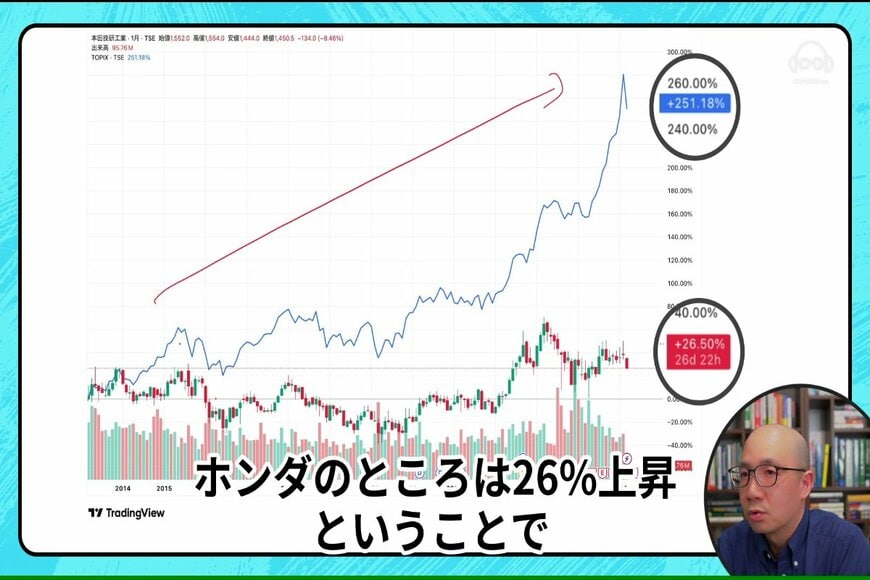 ホンダの株価推移