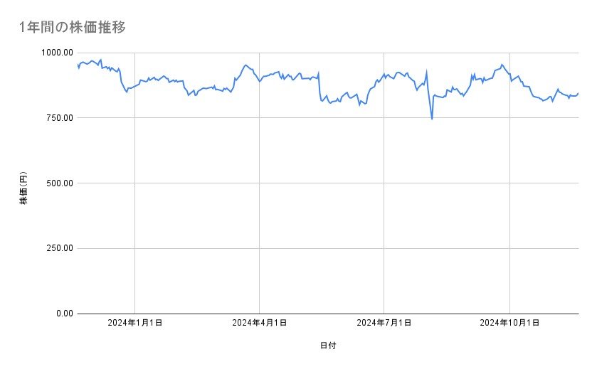 三菱ケミカルグループの株価推移(1年間)