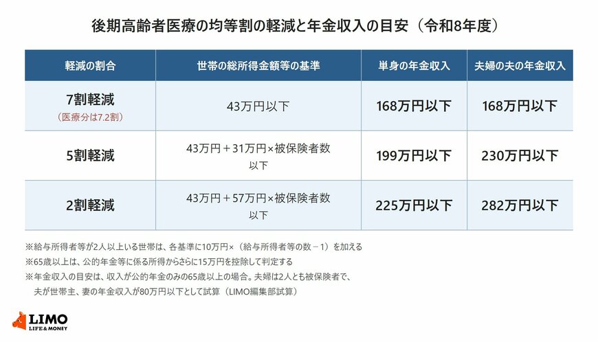 後期高齢者医療の均等割の7割・5割・2割軽減の基準額と、単身・夫婦世帯の年金収入の目安を並べた表
