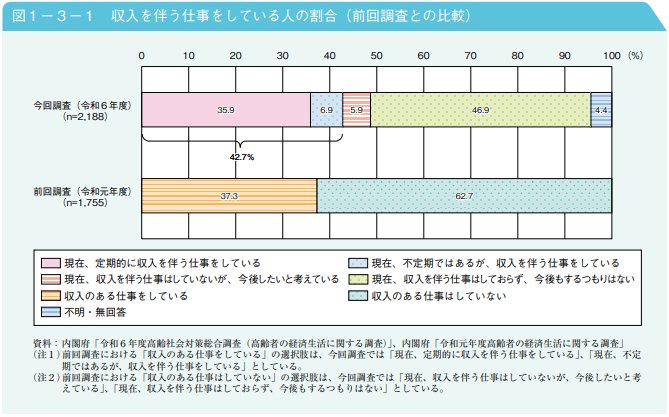 収入を伴う仕事をしている人の割合（前回調査との比較）