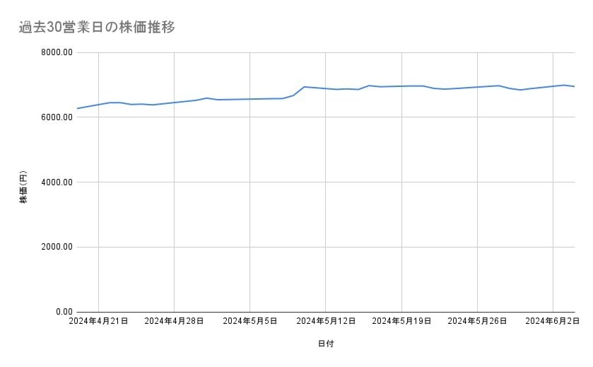 花王の株価推移(過去30営業日)