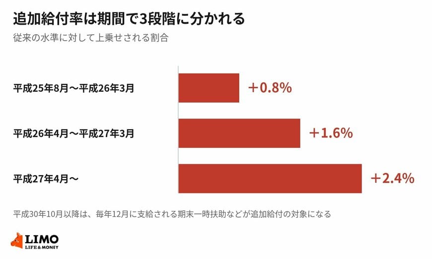 追加給付率は平成25年8月から3段階で上がる