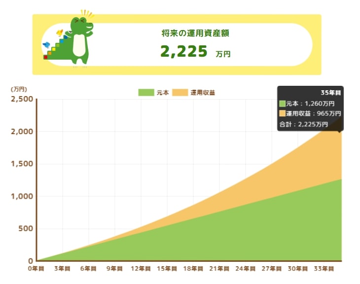 【月3万円・想定利回り3%】35年間積立投資をすると2225万円