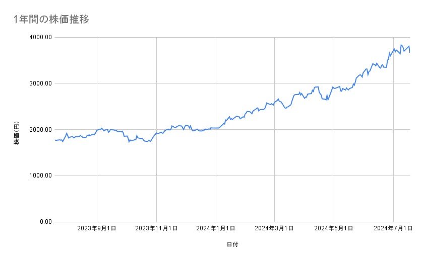 日立製作所の株価推移(1年間)