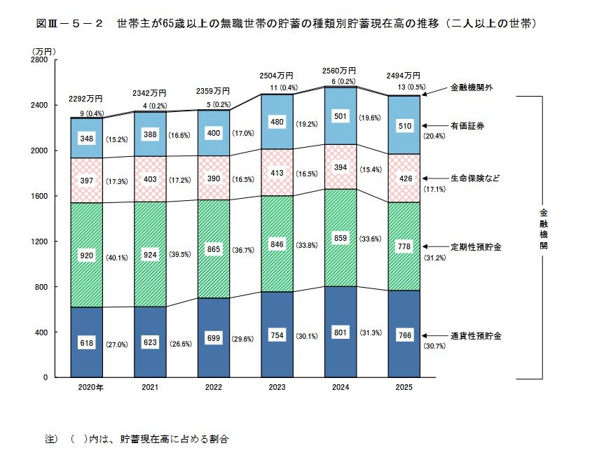 65歳以上の無職夫婦世帯の貯蓄の種類別貯蓄現在高の推移