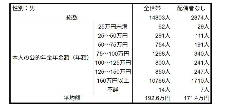 男性の年金額