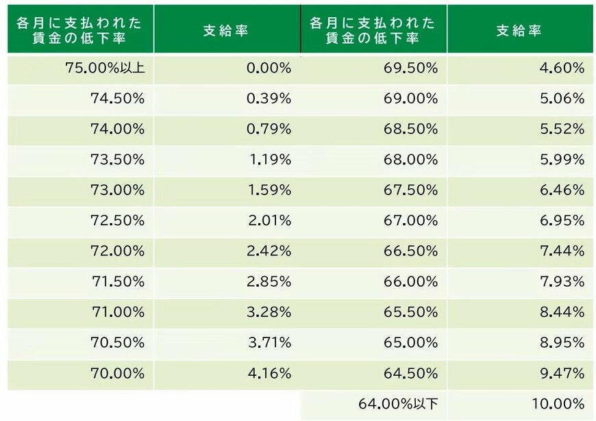 【早見表】高年齢雇用継続給付（2025年4月1日以降）