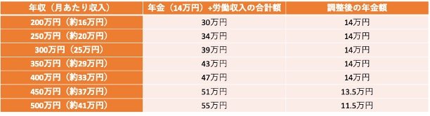 月額14万円受け取っている人の場合※概算