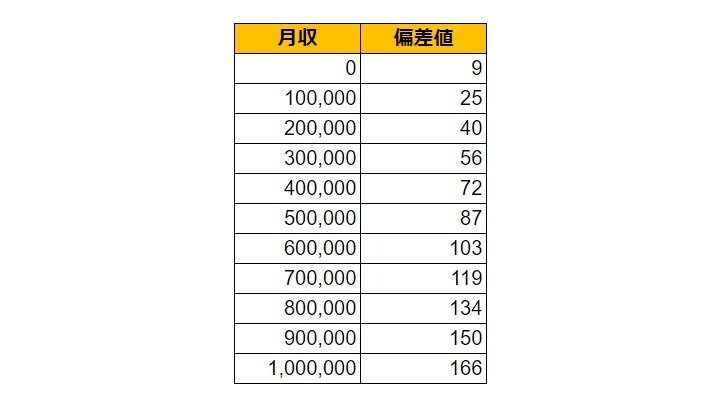 兵庫県宝塚市の月給偏差値表