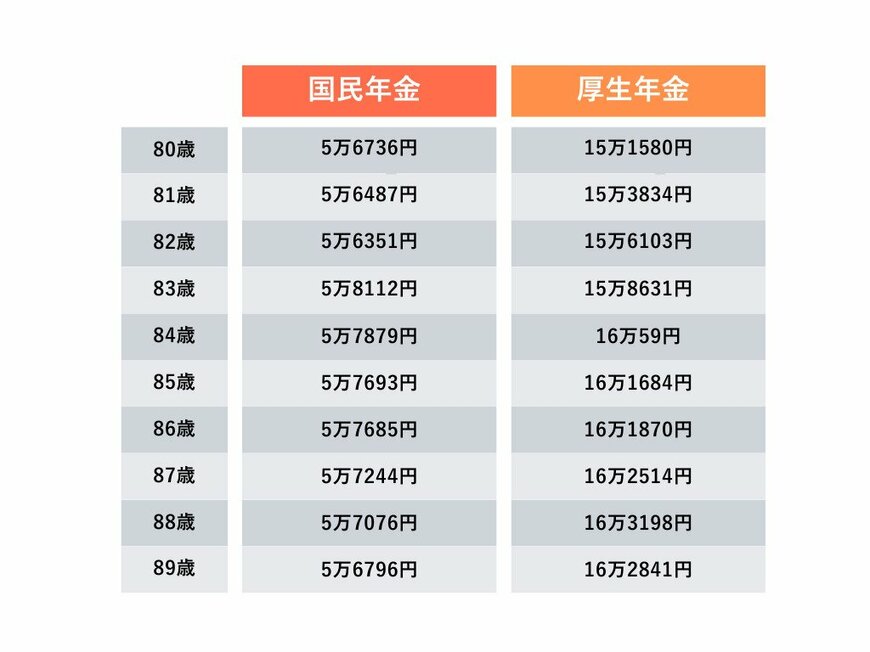 80歳代の平均年金月額