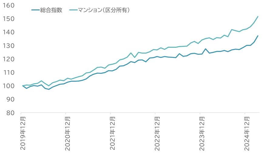 首都圏の不動産価格指数